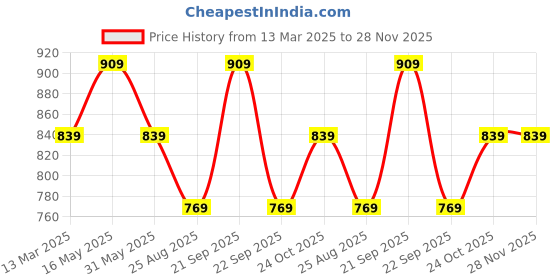 tatacliq.com Reebok Men Grey Sandals & slippers reebok Price History Graph from 13 Mar 2025 to 28 Nov 2025