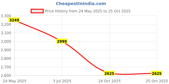 tatacliq.com Reebok Men Grey Walking Shoes reebok Price History Graph from 24 May 2025 to 25 Oct 2025