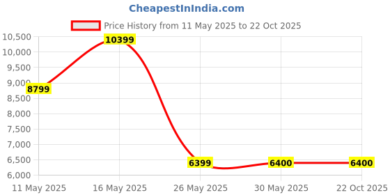tatacliq.com Reebok Men Multi Classics Shoes reebok Price History Graph from 11 May 2025 to 22 Oct 2025