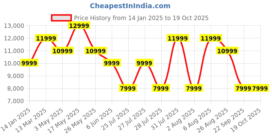 tatacliq.com Reebok Men Multi Classics Shoes reebok Price History Graph from 14 Jan 2025 to 18 Oct 2025