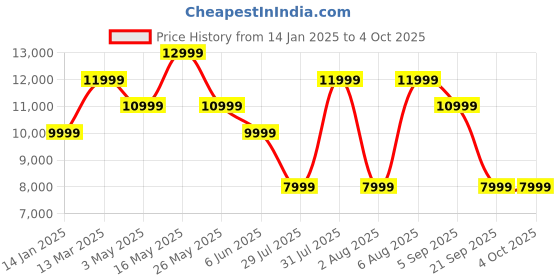 tatacliq.com Reebok Men Multi Classics Shoes reebok Price History Graph from 14 Jan 2025 to 4 Oct 2025