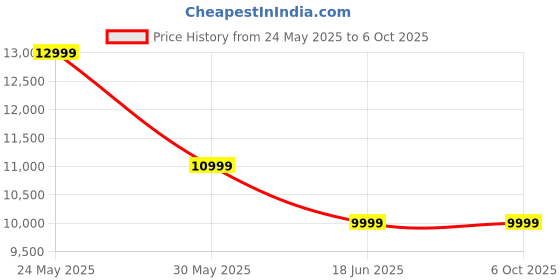 tatacliq.com Reebok Men Multi Classics Shoes reebok Price History Graph from 24 May 2025 to 6 Oct 2025