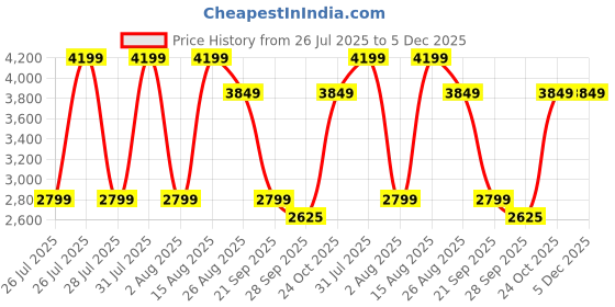 tatacliq.com Reebok Men Navy Classics Shoes reebok Price History Graph from 26 Jul 2025 to 4 Dec 2025