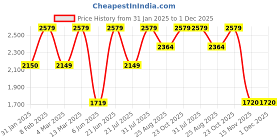 tatacliq.com Reebok Men Navy Classics Shoes reebok Price History Graph from 31 Jan 2025 to 30 Nov 2025