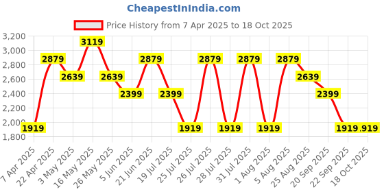 tatacliq.com Reebok Men Navy Running Shoes reebok Price History Graph from 7 Apr 2025 to 18 Oct 2025