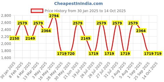 tatacliq.com Reebok Men Navy Running Shoes reebok Price History Graph from 30 Jan 2025 to 14 Oct 2025