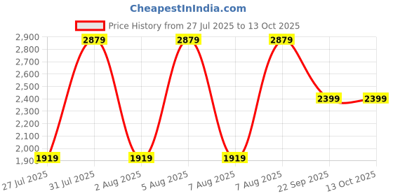 tatacliq.com Reebok Men Navy Running Shoes reebok Price History Graph from 27 Jul 2025 to 13 Oct 2025