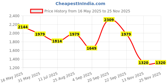 tatacliq.com Reebok Men Navy Running Shoes reebok Price History Graph from 16 May 2025 to 24 Nov 2025