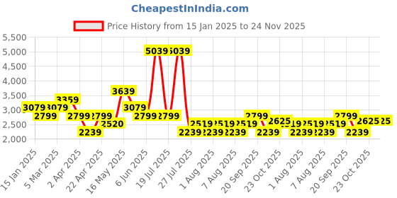 tatacliq.com Reebok Men Navy Running Shoes reebok Price History Graph from 15 Jan 2025 to 24 Nov 2025