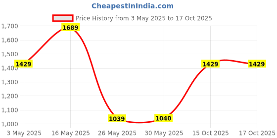 tatacliq.com Reebok Men Navy Running Shoes reebok Price History Graph from 3 May 2025 to 16 Oct 2025
