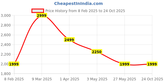 tatacliq.com Reebok Men Navy Running Shoes reebok Price History Graph from 8 Feb 2025 to 23 Oct 2025