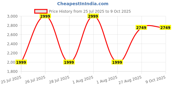tatacliq.com Reebok Men Navy Running Shoes reebok Price History Graph from 25 Jul 2025 to 9 Oct 2025