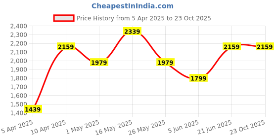 tatacliq.com Reebok Men Navy Training Shoes reebok Price History Graph from 5 Apr 2025 to 23 Oct 2025