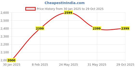 tatacliq.com Reebok Men Navy Walking Shoes reebok Price History Graph from 30 Jan 2025 to 29 Oct 2025