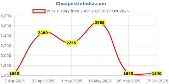 tatacliq.com Reebok Men Red Running Shoes reebok Price History Graph from 7 Apr 2025 to 16 Oct 2025