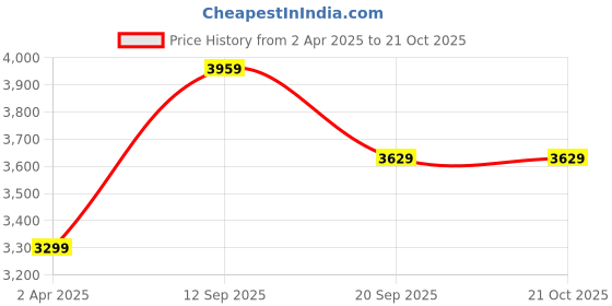 tatacliq.com Reebok Men White Classics Shoes reebok Price History Graph from 2 Apr 2025 to 21 Oct 2025