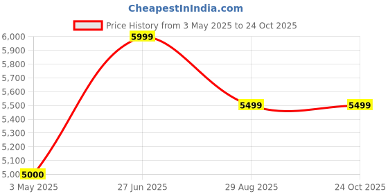 tatacliq.com Reebok Men White Classics Shoes reebok Price History Graph from 3 May 2025 to 22 Oct 2025