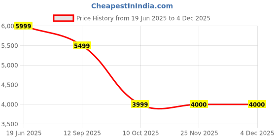 tatacliq.com Reebok Men White Classics Shoes reebok Price History Graph from 19 Jun 2025 to 3 Dec 2025