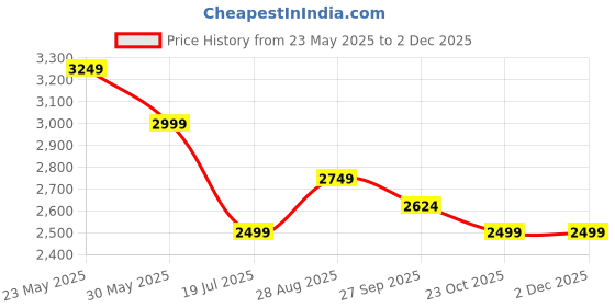 tatacliq.com Reebok Men White Running Shoes reebok Price History Graph from 23 May 2025 to 1 Dec 2025