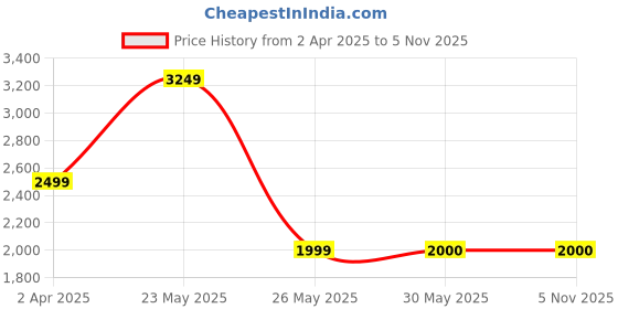 tatacliq.com Reebok Men White Running Shoes reebok Price History Graph from 2 Apr 2025 to 3 Nov 2025