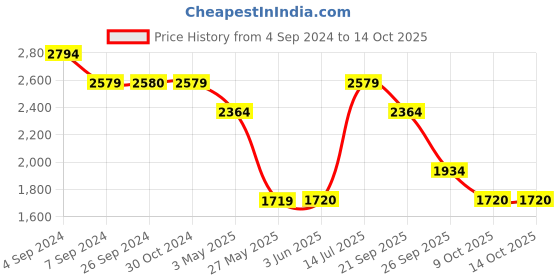 tatacliq.com Reebok Men's 90s Reinvented Black Running Shoes reebok Price History Graph from 4 Sep 2024 to 13 Oct 2025