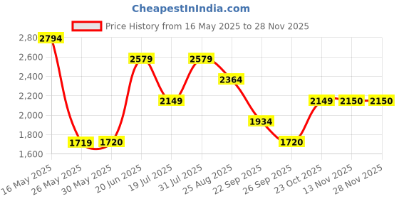 tatacliq.com Reebok Men's 90s Reinvented Black Running Shoes reebok Price History Graph from 16 May 2025 to 27 Nov 2025