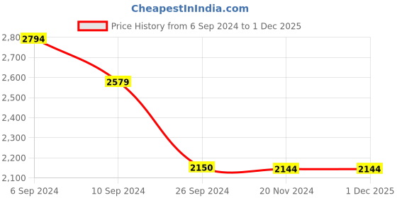 tatacliq.com Reebok Men's 90s Reinvented Grey Running Shoes reebok Price History Graph from 6 Sep 2024 to 1 Dec 2025