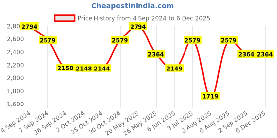tatacliq.com Reebok Men's 90s Reinvented Grey Running Shoes reebok Price History Graph from 4 Sep 2024 to 5 Dec 2025