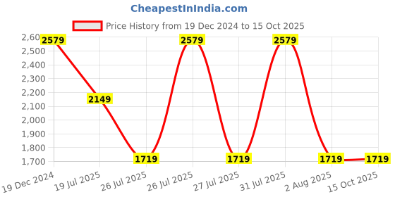 tatacliq.com Reebok Men's 90s Reinvented Grey Running Shoes reebok Price History Graph from 19 Dec 2024 to 15 Oct 2025