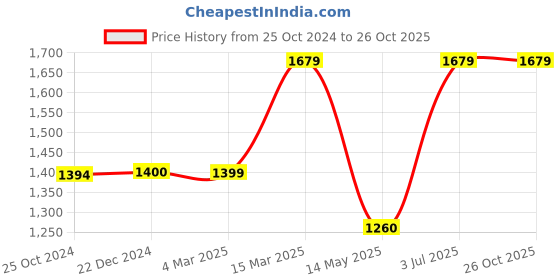 tatacliq.com Reebok Men's Adapt Black Slides reebok Price History Graph from 25 Oct 2024 to 26 Oct 2025