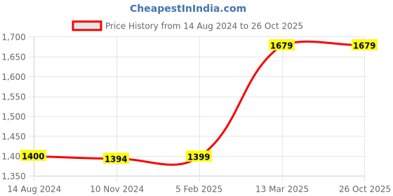 tatacliq.com Reebok Men's Adapt Blue Slides reebok Price History Graph from 14 Aug 2024 to 26 Oct 2025