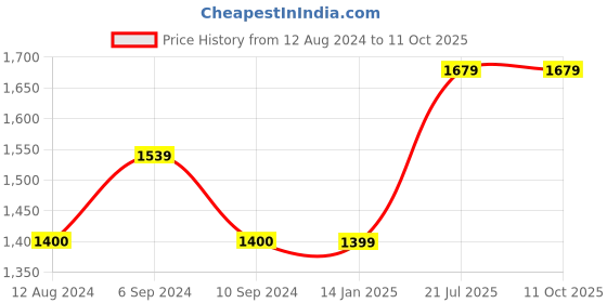 tatacliq.com Reebok Men's Adapt Blue Slides reebok Price History Graph from 12 Aug 2024 to 11 Oct 2025