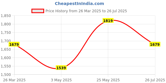 tatacliq.com Reebok Men's Adapt Blue Slides reebok Price History Graph from 26 Mar 2025 to 26 Jul 2025