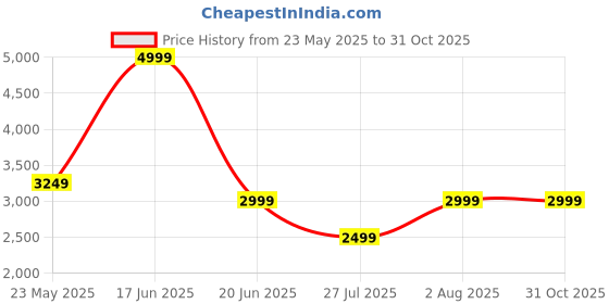 tatacliq.com Reebok Men's Adromeda Black Running Shoes reebok Price History Graph from 23 May 2025 to 31 Oct 2025