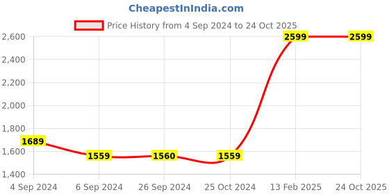 tatacliq.com Reebok Men's Advent Navy Training Shoes reebok Price History Graph from 4 Sep 2024 to 24 Oct 2025