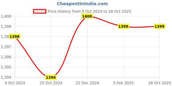tatacliq.com Reebok Men's Aero Blue Floater Sandals reebok Price History Graph from 9 Oct 2024 to 28 Oct 2025