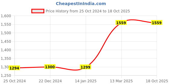 tatacliq.com Reebok Men's Affinity Blue Floater Sandals reebok Price History Graph from 25 Oct 2024 to 17 Oct 2025