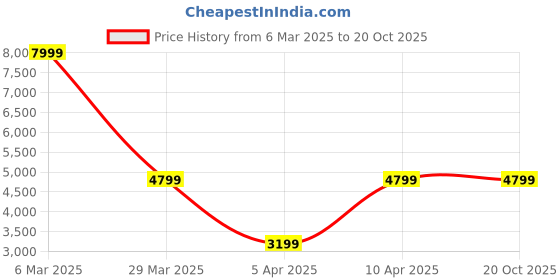 tatacliq.com Reebok Men's AGILITYFLEX Smoke Grey Training Shoes reebok Price History Graph from 6 Mar 2025 to 20 Oct 2025