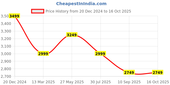 tatacliq.com Reebok Men's Aim Black Running Shoes reebok Price History Graph from 20 Dec 2024 to 16 Oct 2025