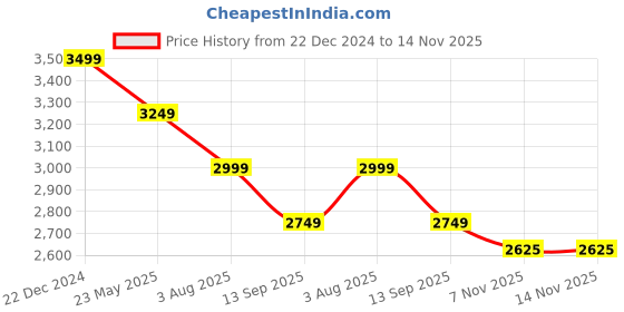 tatacliq.com Reebok Men's Aim Black Running Shoes reebok Price History Graph from 22 Dec 2024 to 13 Nov 2025