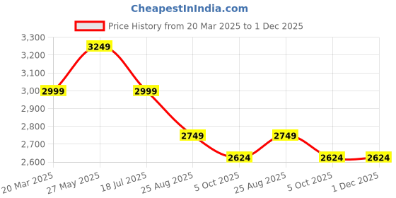 tatacliq.com Reebok Men's Aim Black Running Shoes reebok Price History Graph from 20 Mar 2025 to 1 Dec 2025