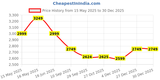 tatacliq.com Reebok Men's Aim Black Running Shoes reebok Price History Graph from 15 May 2025 to 29 Dec 2025