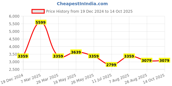 tatacliq.com Reebok Men's Aim Legacy Black Running Shoes reebok Price History Graph from 19 Dec 2024 to 14 Oct 2025