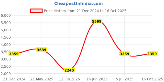 tatacliq.com Reebok Men's Aim Legacy Black Running Shoes reebok Price History Graph from 21 Dec 2024 to 15 Oct 2025