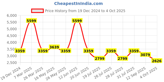 tatacliq.com Reebok Men's Aim Legacy Grey Running Shoes reebok Price History Graph from 19 Dec 2024 to 4 Oct 2025