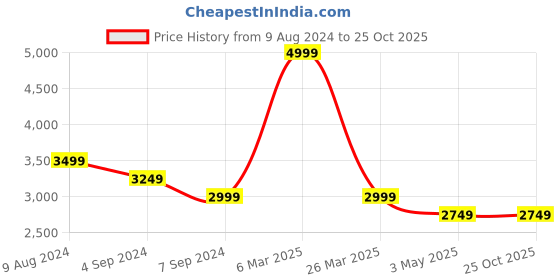 tatacliq.com Reebok Men's Aim Runner Black Running Shoes reebok Price History Graph from 9 Aug 2024 to 25 Oct 2025