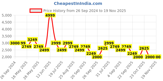 tatacliq.com Reebok Men's Aim Runner Black Running Shoes reebok Price History Graph from 26 Sep 2024 to 19 Nov 2025