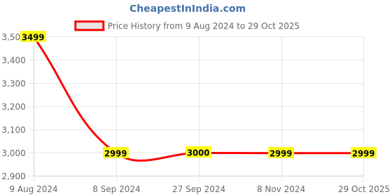 tatacliq.com Reebok Men's Aim Runner Brown Running Shoes reebok Price History Graph from 9 Aug 2024 to 28 Oct 2025