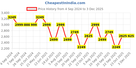 tatacliq.com Reebok Men's Aim Runner Brown Running Shoes reebok Price History Graph from 4 Sep 2024 to 3 Dec 2025