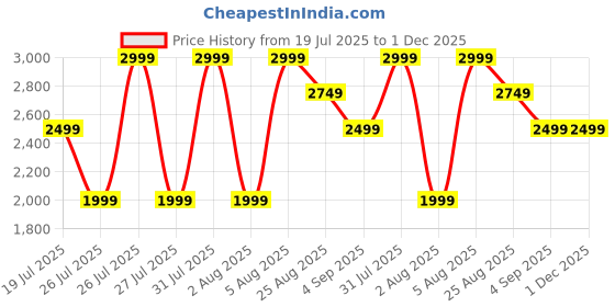 tatacliq.com Reebok Men's aim runner Forrest Green Running Shoes reebok Price History Graph from 19 Jul 2025 to 30 Nov 2025